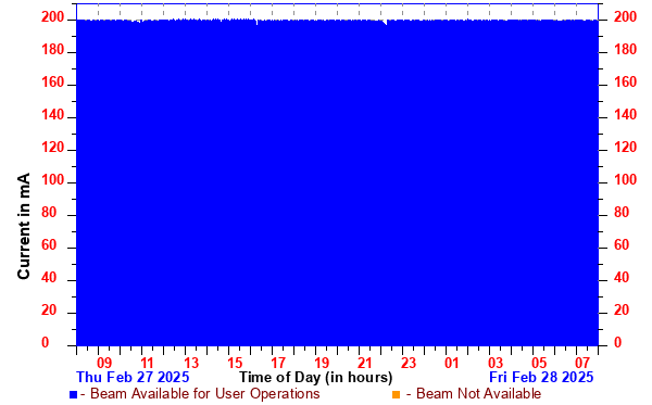 A graph with large blue rectangles signifying beam operations at 200 mA. 