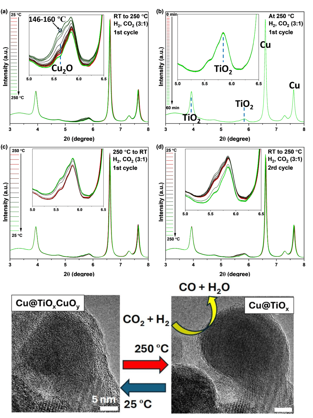 A series of graphs showing X-ray patterns and images of electron microscopy results. 