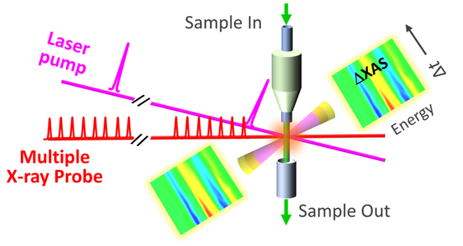 A drawing showing pulses from a laser pump and an X-ray probe converging on a cylinder which represents a sample of material. Two multicolored graphs of measurements are arrayed near the sample, showing the data generated by the X-ray experiments. 