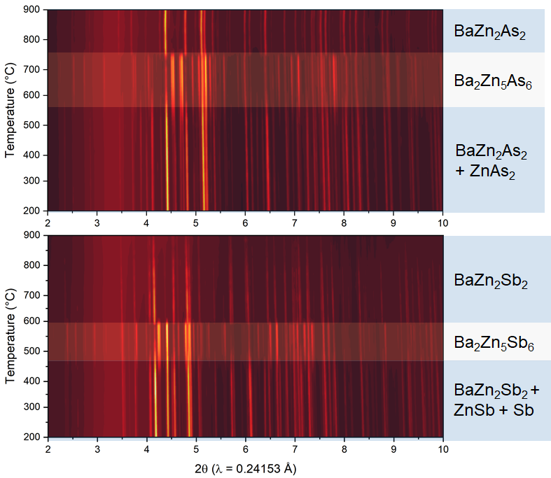 Two graphs showing varying shades of red lines that indicate crystalline materials present in a sample. 