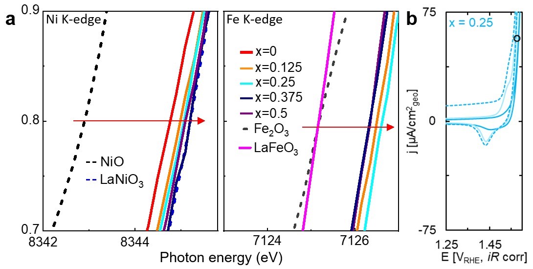 A graph showing red arrows indicating photon energy and multicolored vertical lines showing changes in oxidation and nickel redox features. 