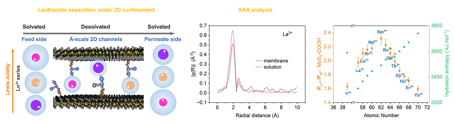 Two graphs showing X-ray data and one diagram with multicolored spheres showing lanthanide separation under 2D confinement. 