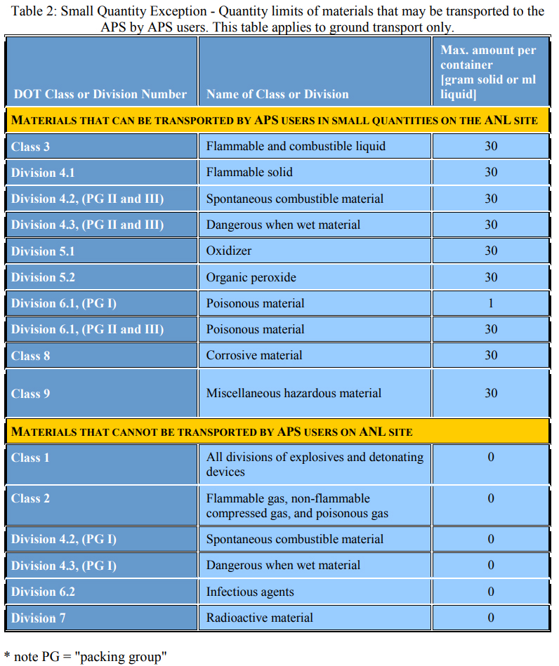 APS Policy for Hazardous Material Transportation "Table 2: Small Quantity Exception - Quantity limits of materials that may be transported to the APS by APS users. This table applies to ground transport only."