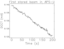 A graph with a descending wavy line showing beam current in the APS storage ring.